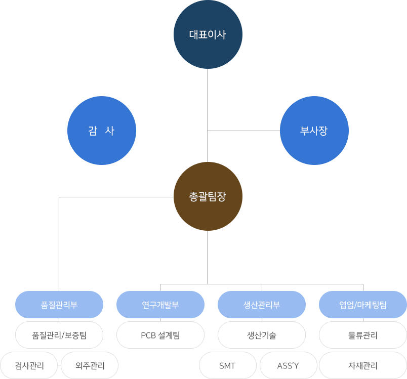 조직도